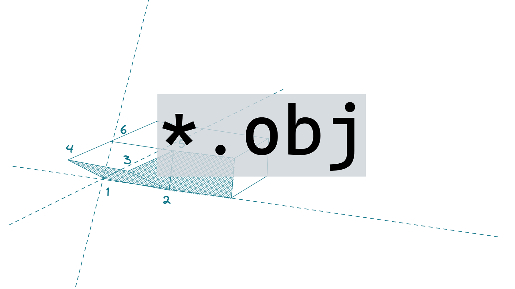 Sketch of a 3d coordinate system with the file extension *.obj on top