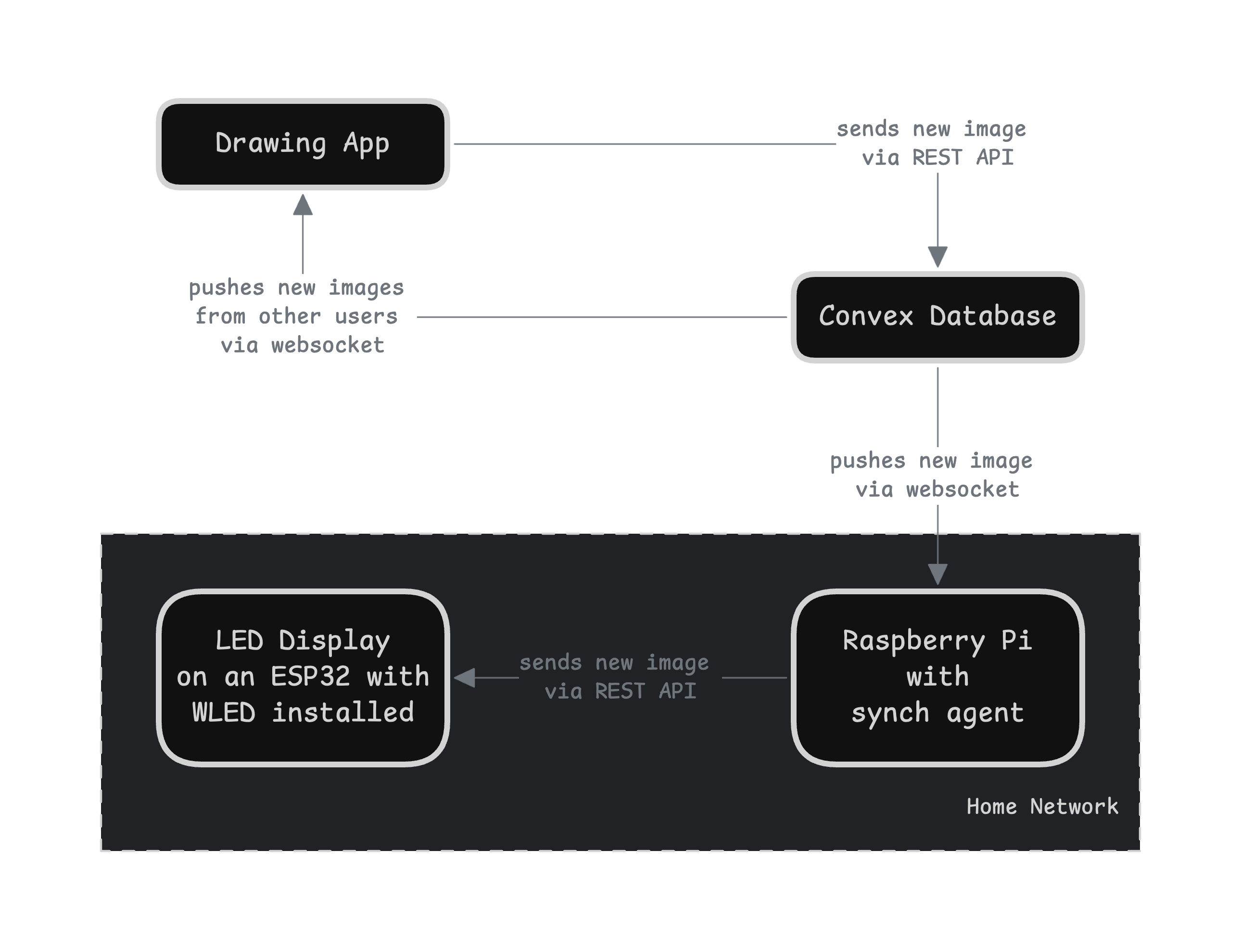 Diagram of the LEDraw architecture: a browser drawing app writes to Convex, a local sync agent reads new drawings, and a WLED-powered LED display on my desk shows the result.