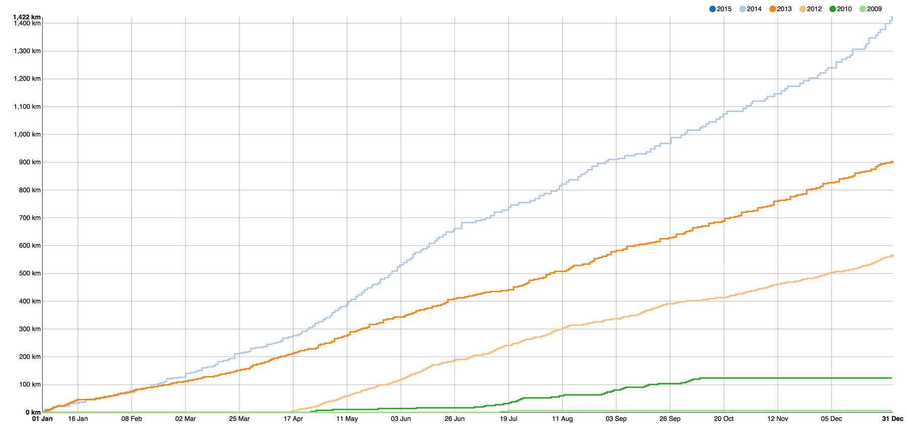 A plotted graph showing a huge progression in running distance over the years