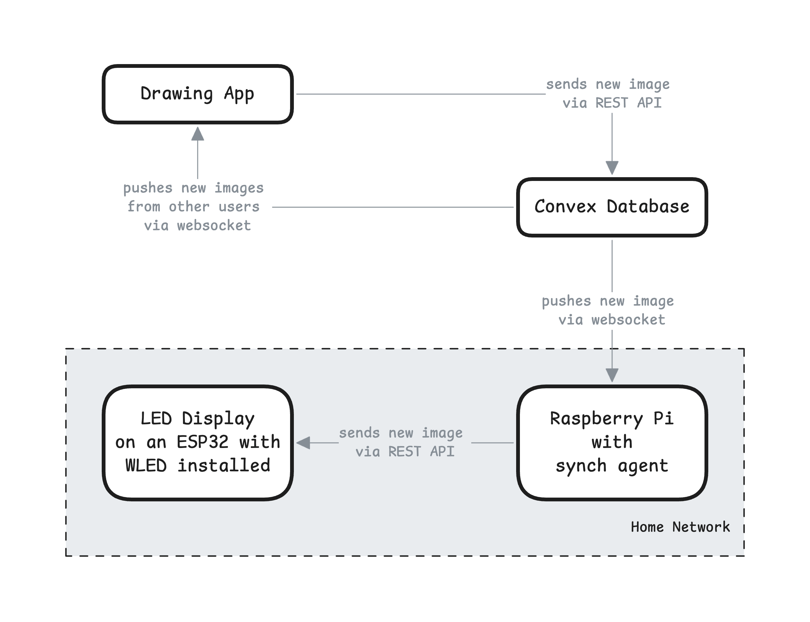 Diagram of the LEDraw architecture: a browser drawing app writes to Convex, a local sync agent reads new drawings, and a WLED-powered LED display on my desk shows the result.
